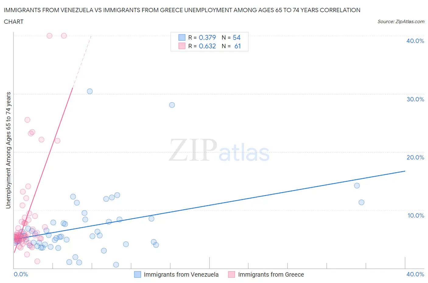 Immigrants from Venezuela vs Immigrants from Greece Unemployment Among Ages 65 to 74 years
