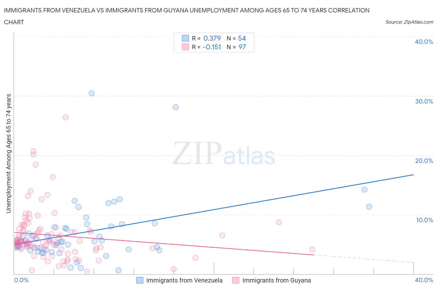 Immigrants from Venezuela vs Immigrants from Guyana Unemployment Among Ages 65 to 74 years