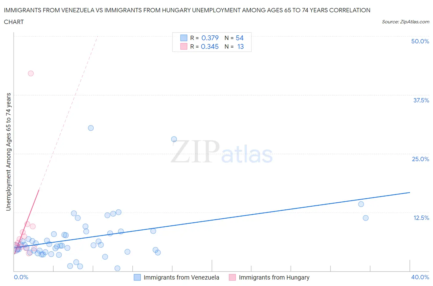 Immigrants from Venezuela vs Immigrants from Hungary Unemployment Among Ages 65 to 74 years