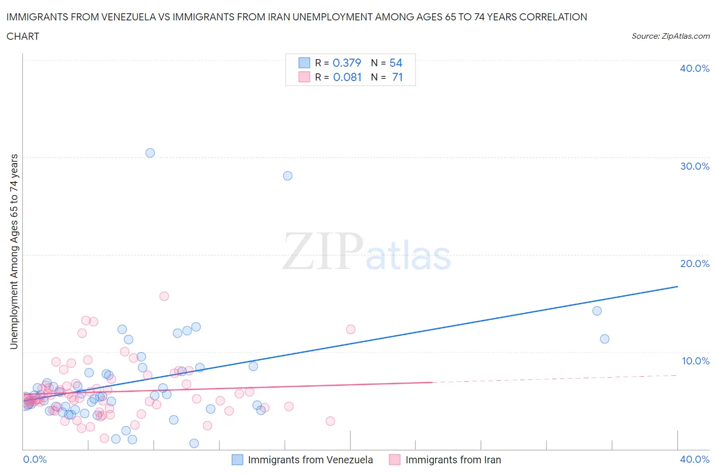 Immigrants from Venezuela vs Immigrants from Iran Unemployment Among Ages 65 to 74 years