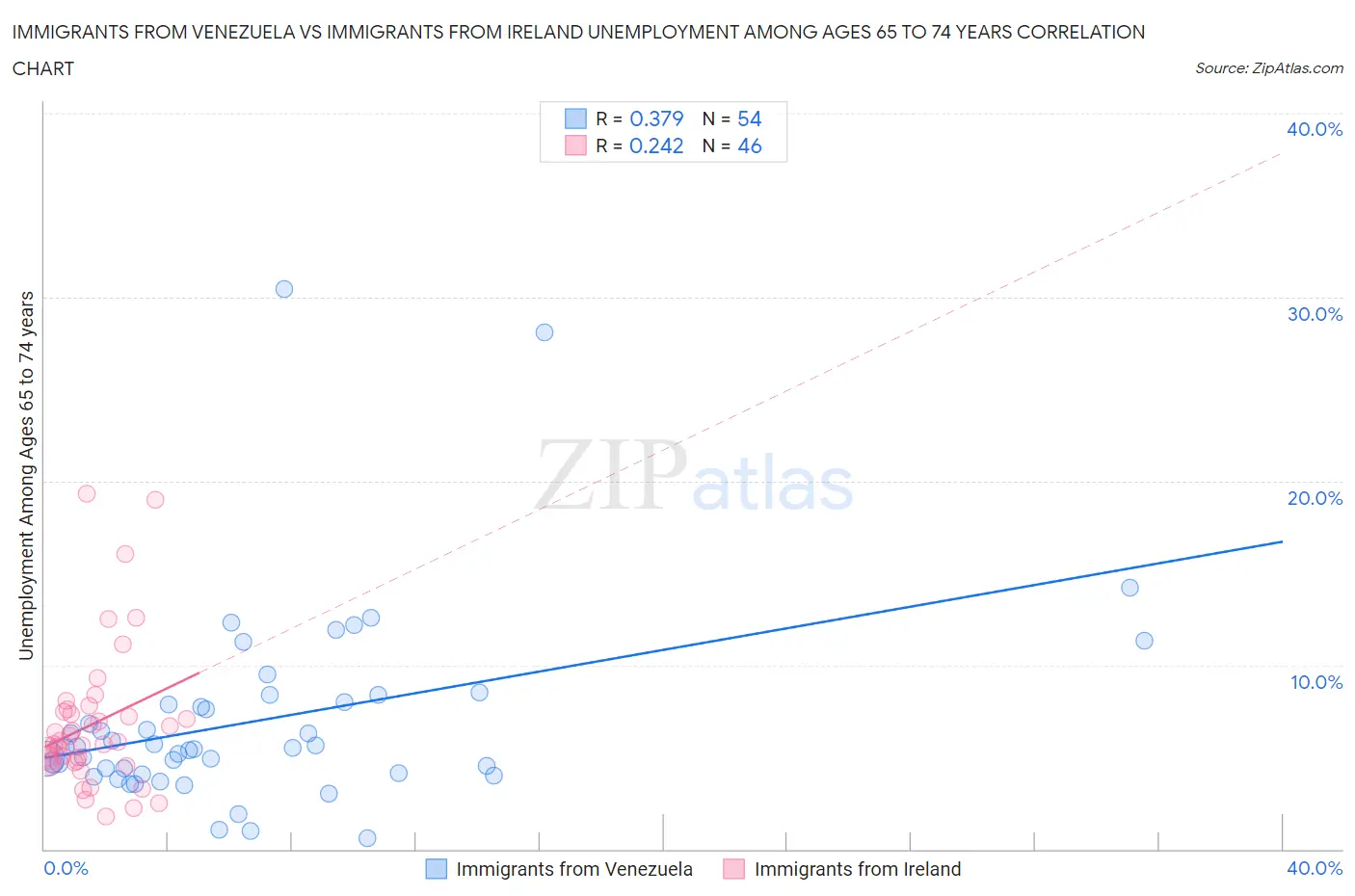 Immigrants from Venezuela vs Immigrants from Ireland Unemployment Among Ages 65 to 74 years