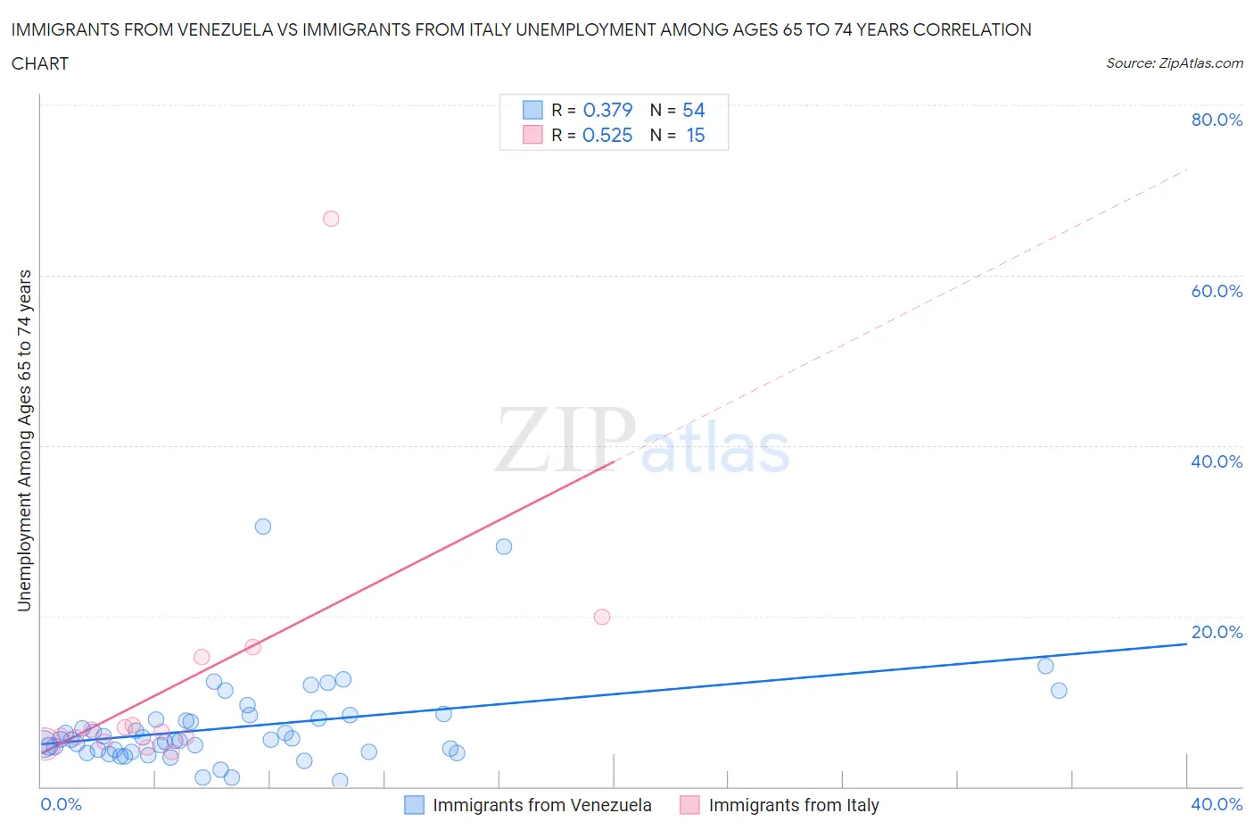 Immigrants from Venezuela vs Immigrants from Italy Unemployment Among Ages 65 to 74 years