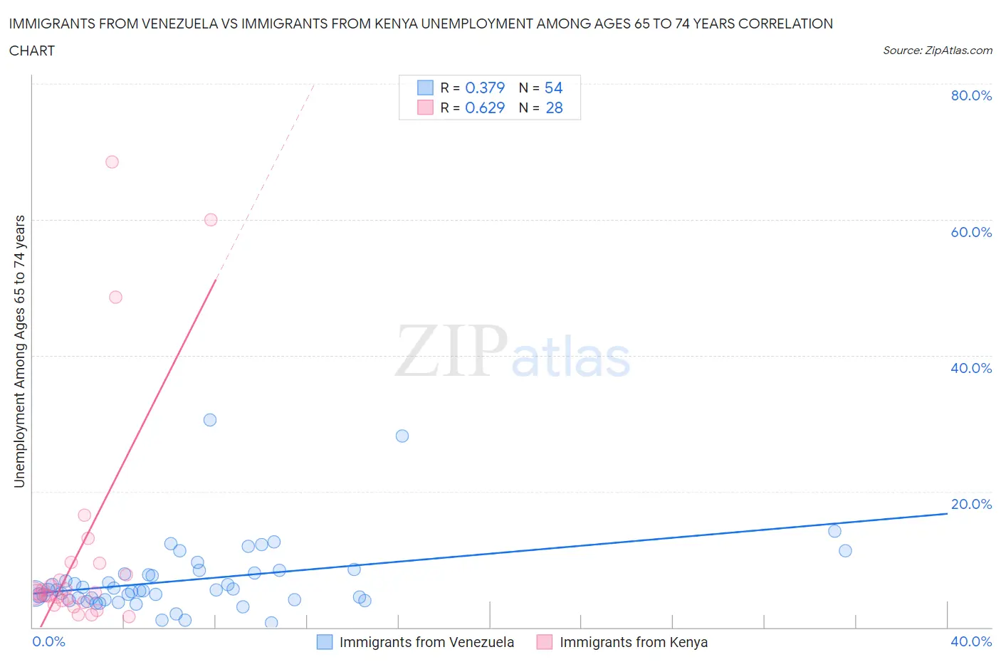 Immigrants from Venezuela vs Immigrants from Kenya Unemployment Among Ages 65 to 74 years