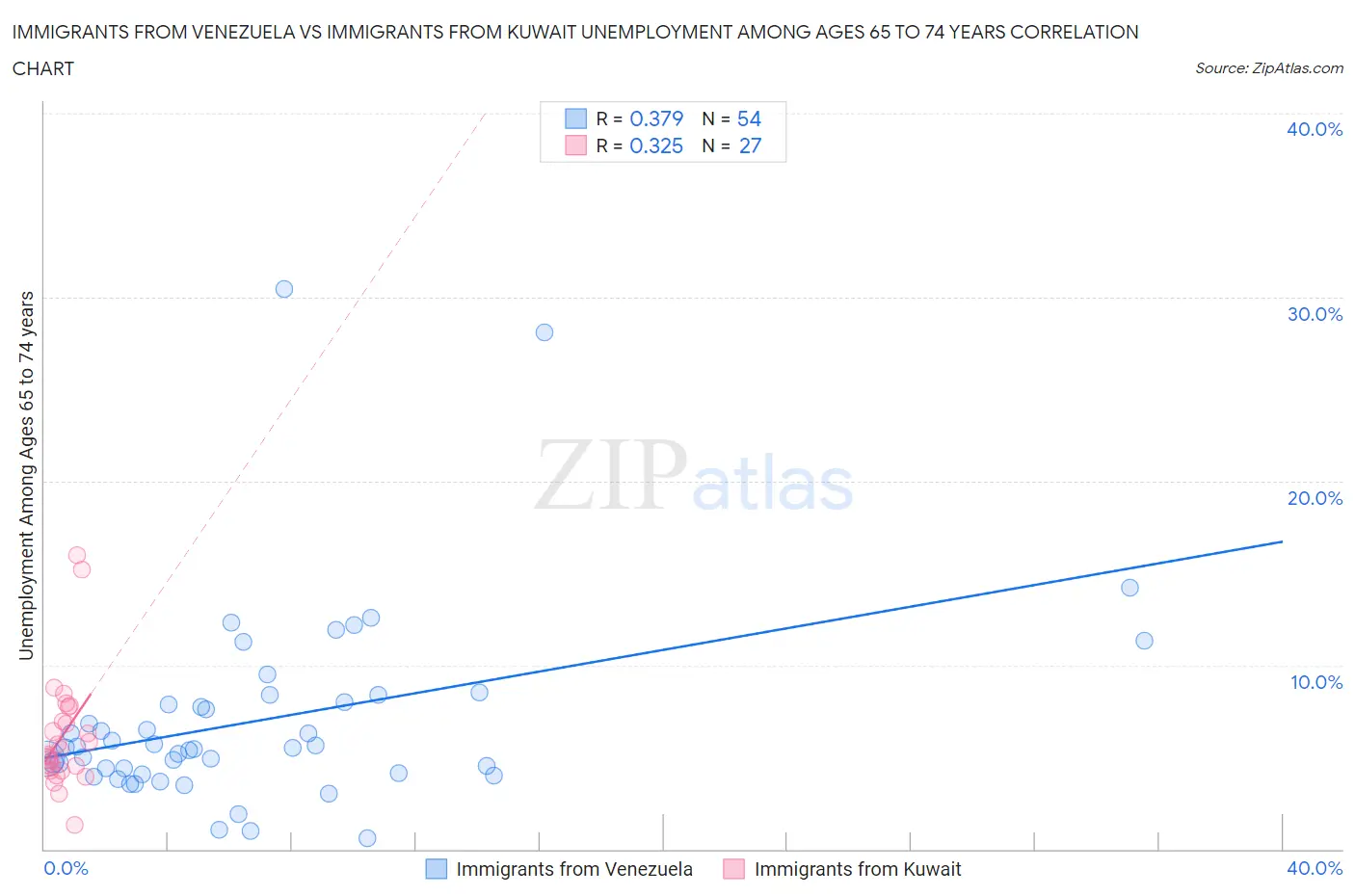 Immigrants from Venezuela vs Immigrants from Kuwait Unemployment Among Ages 65 to 74 years