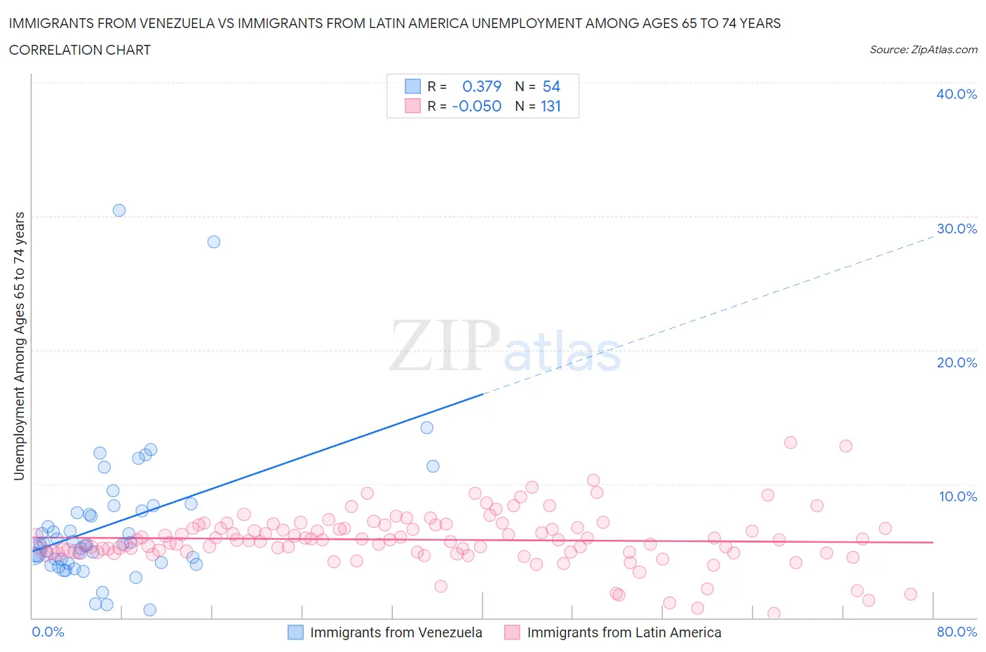 Immigrants from Venezuela vs Immigrants from Latin America Unemployment Among Ages 65 to 74 years