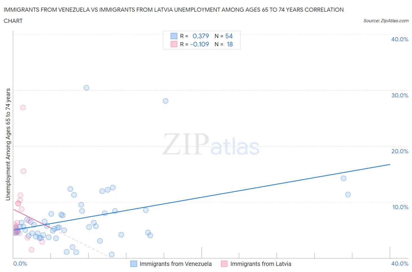 Immigrants from Venezuela vs Immigrants from Latvia Unemployment Among Ages 65 to 74 years