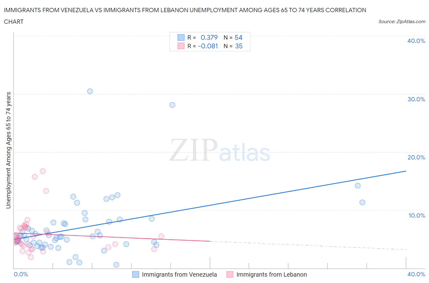 Immigrants from Venezuela vs Immigrants from Lebanon Unemployment Among Ages 65 to 74 years