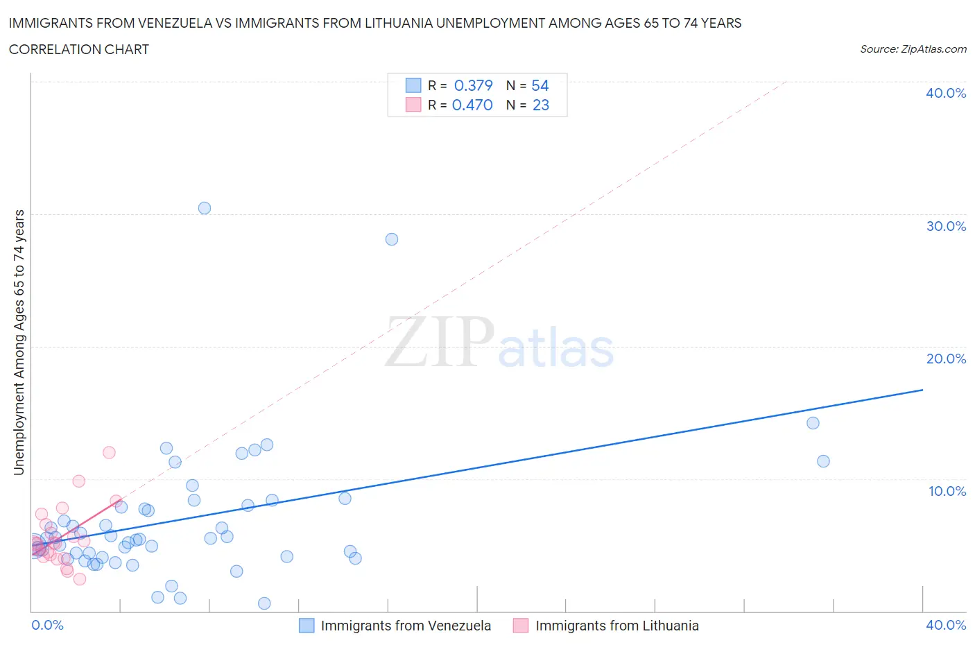 Immigrants from Venezuela vs Immigrants from Lithuania Unemployment Among Ages 65 to 74 years