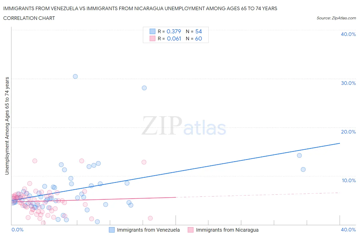 Immigrants from Venezuela vs Immigrants from Nicaragua Unemployment Among Ages 65 to 74 years