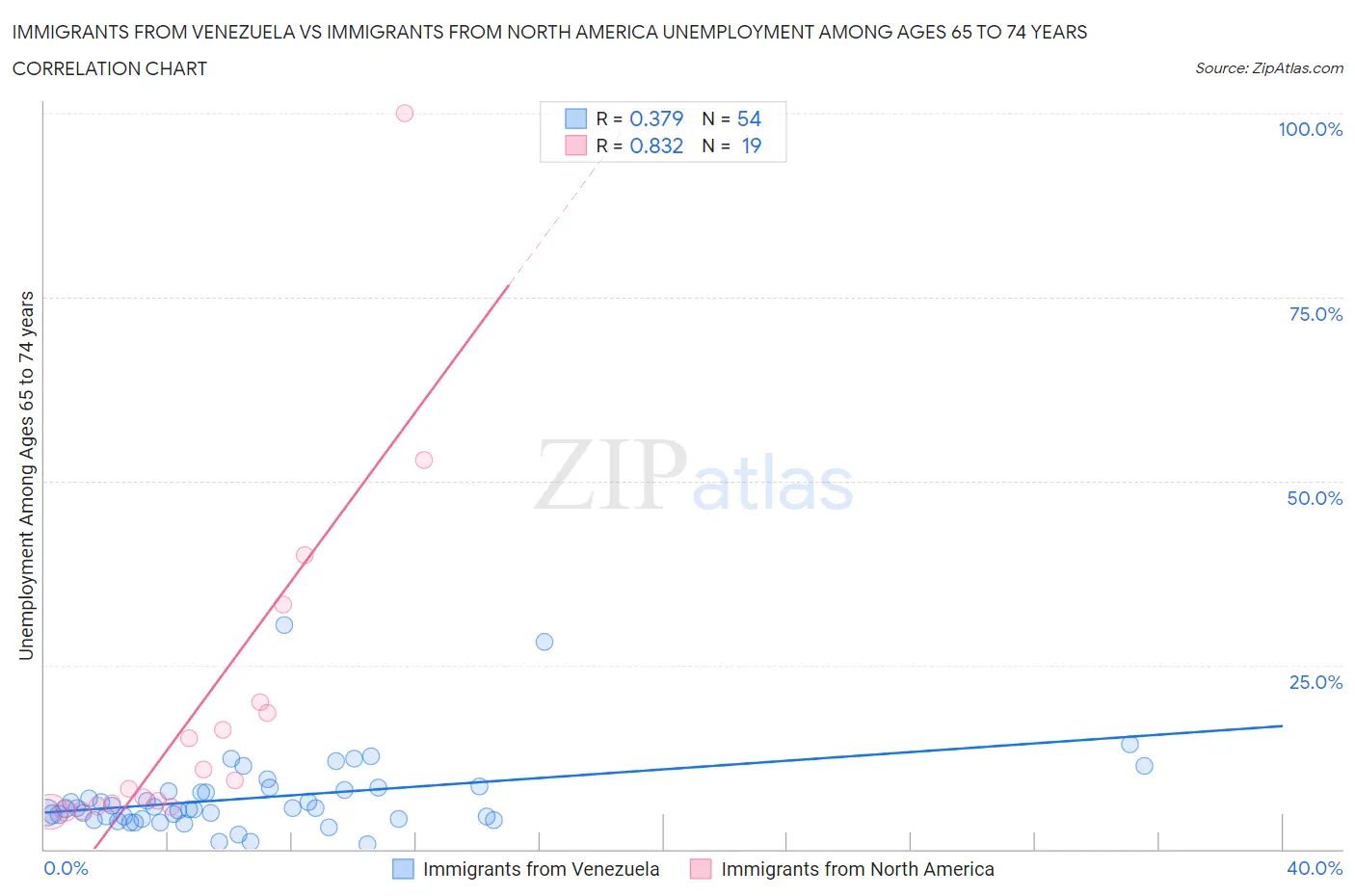 Immigrants from Venezuela vs Immigrants from North America Unemployment Among Ages 65 to 74 years