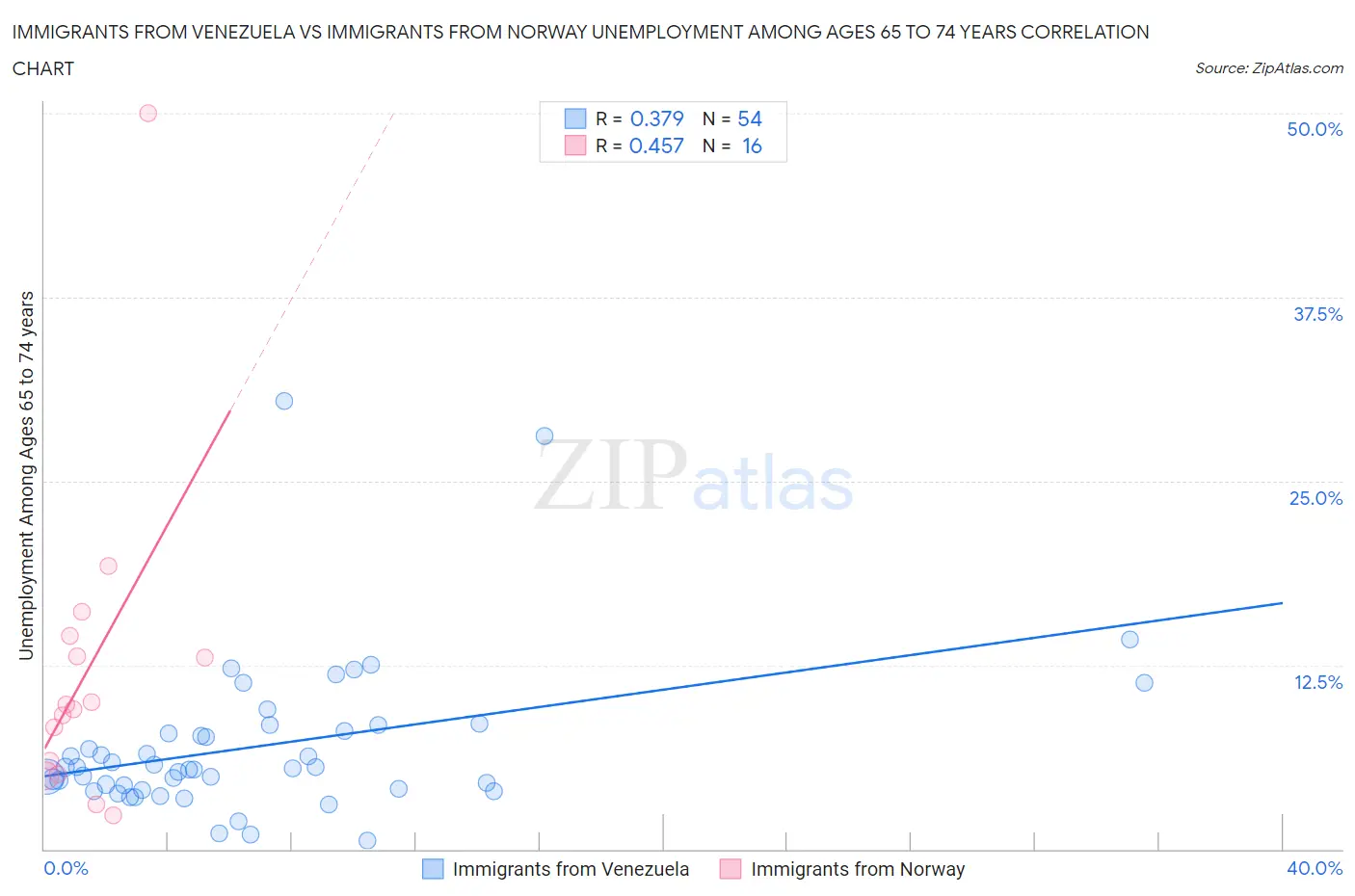 Immigrants from Venezuela vs Immigrants from Norway Unemployment Among Ages 65 to 74 years