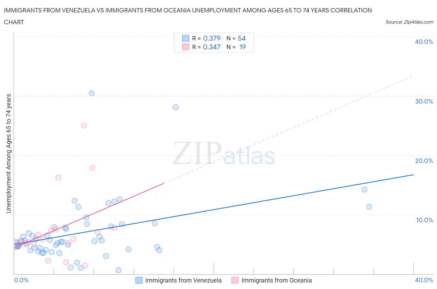 Immigrants from Venezuela vs Immigrants from Oceania Unemployment Among Ages 65 to 74 years