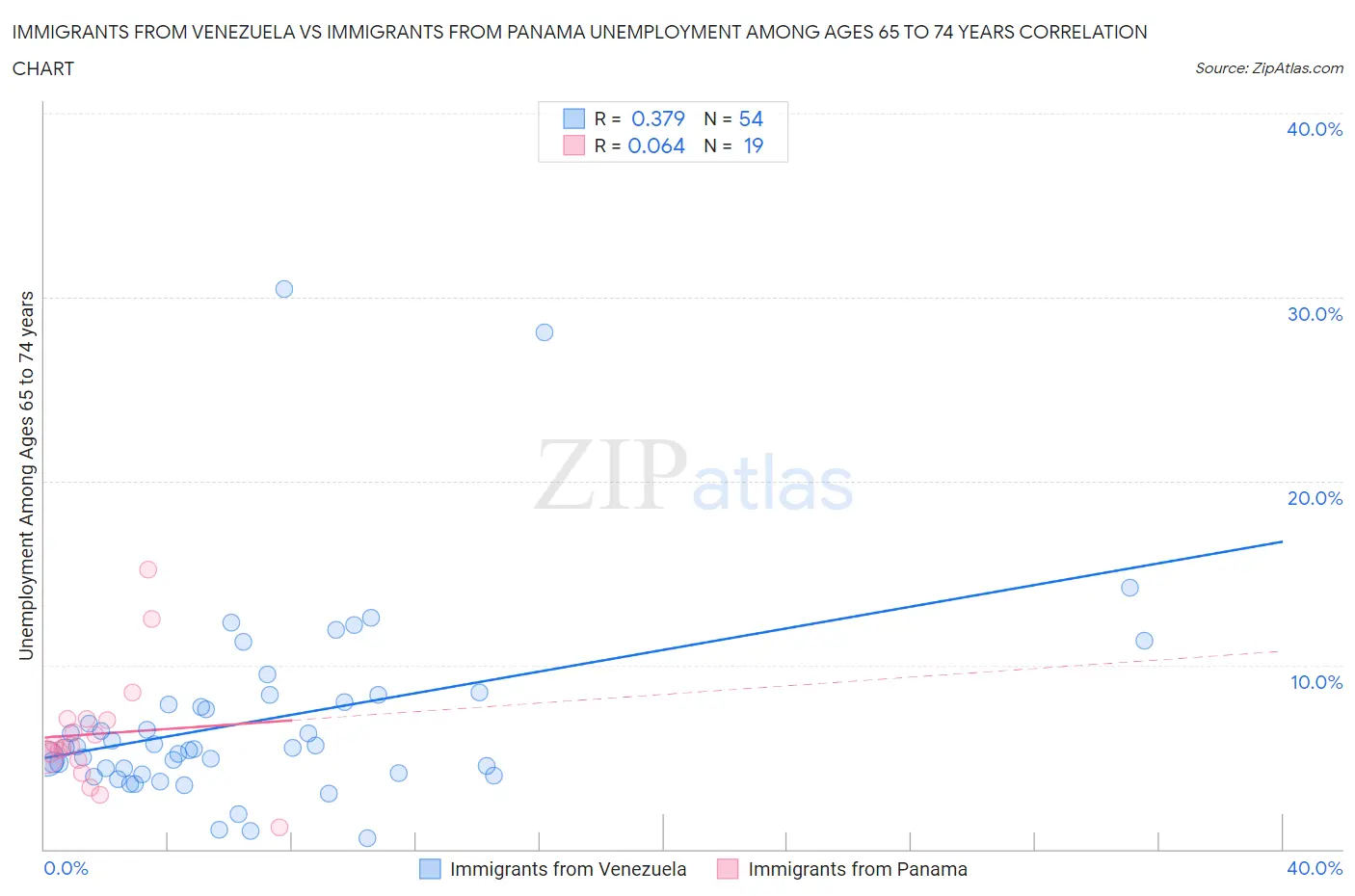 Immigrants from Venezuela vs Immigrants from Panama Unemployment Among Ages 65 to 74 years