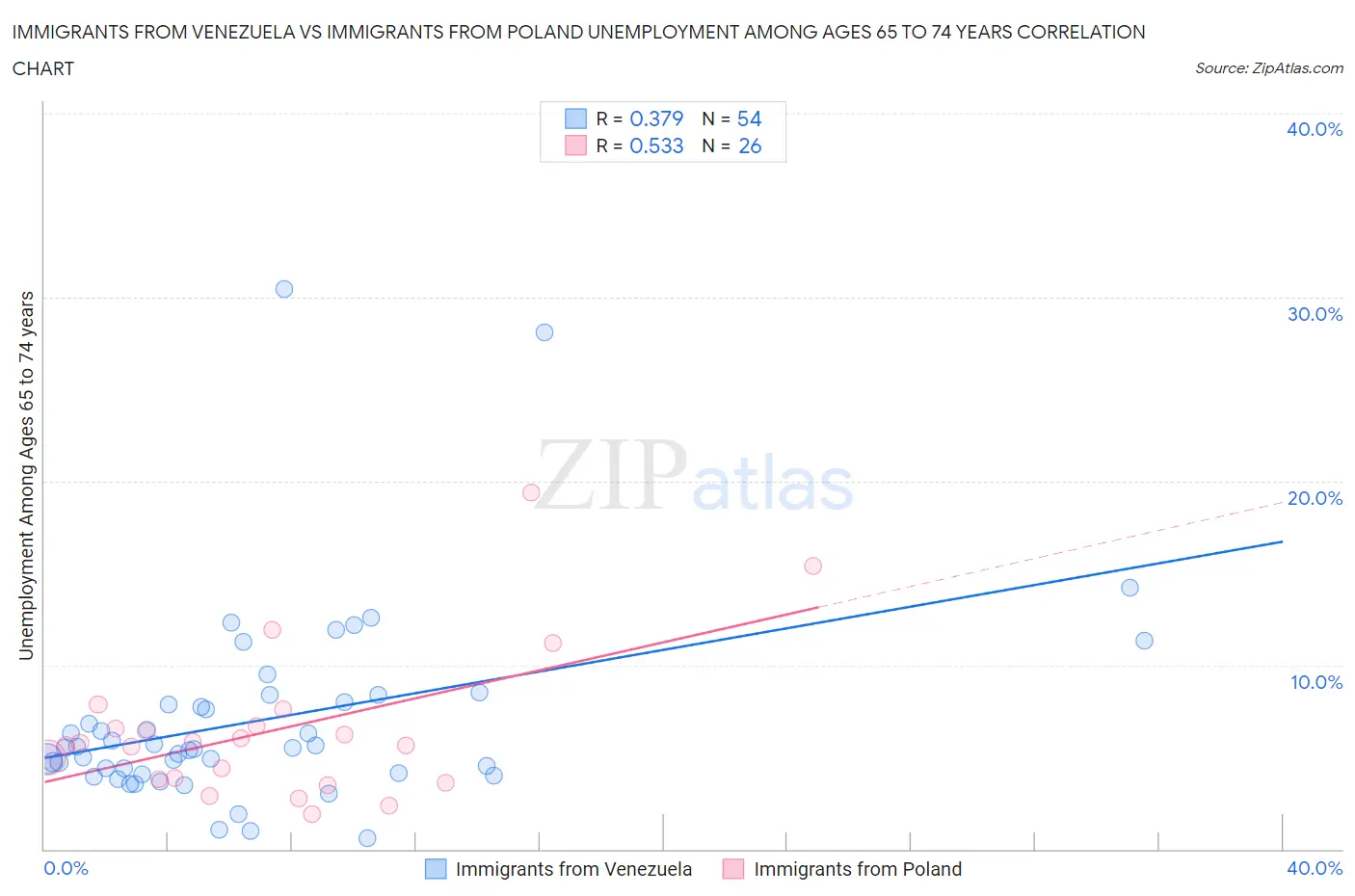 Immigrants from Venezuela vs Immigrants from Poland Unemployment Among Ages 65 to 74 years