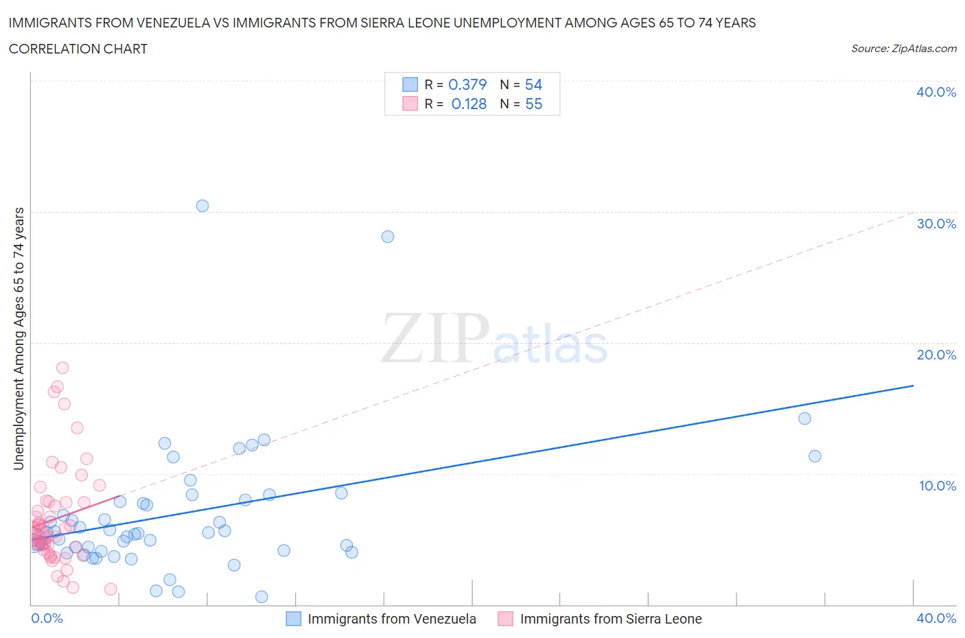 Immigrants from Venezuela vs Immigrants from Sierra Leone Unemployment Among Ages 65 to 74 years