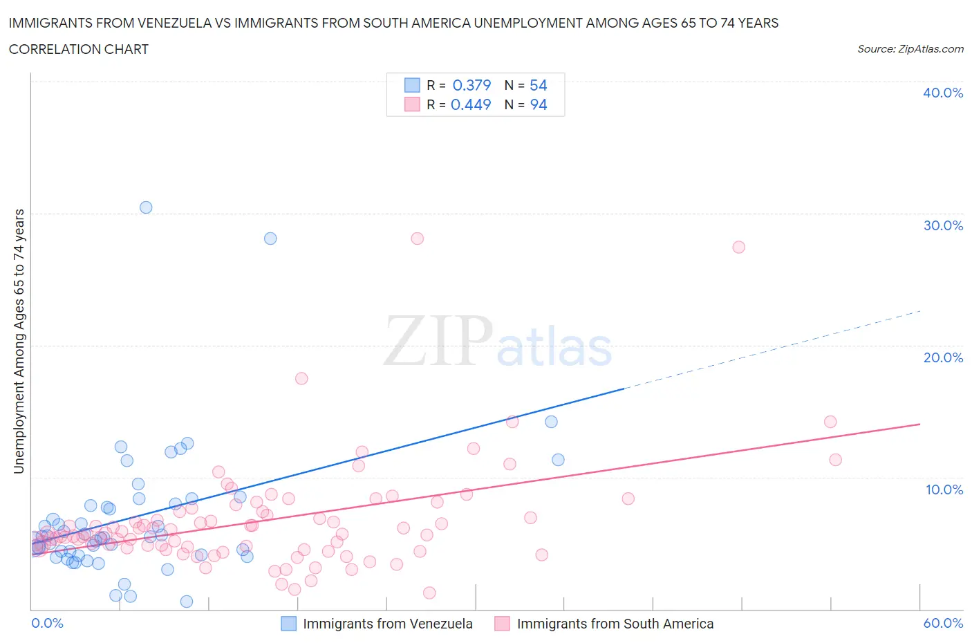 Immigrants from Venezuela vs Immigrants from South America Unemployment Among Ages 65 to 74 years