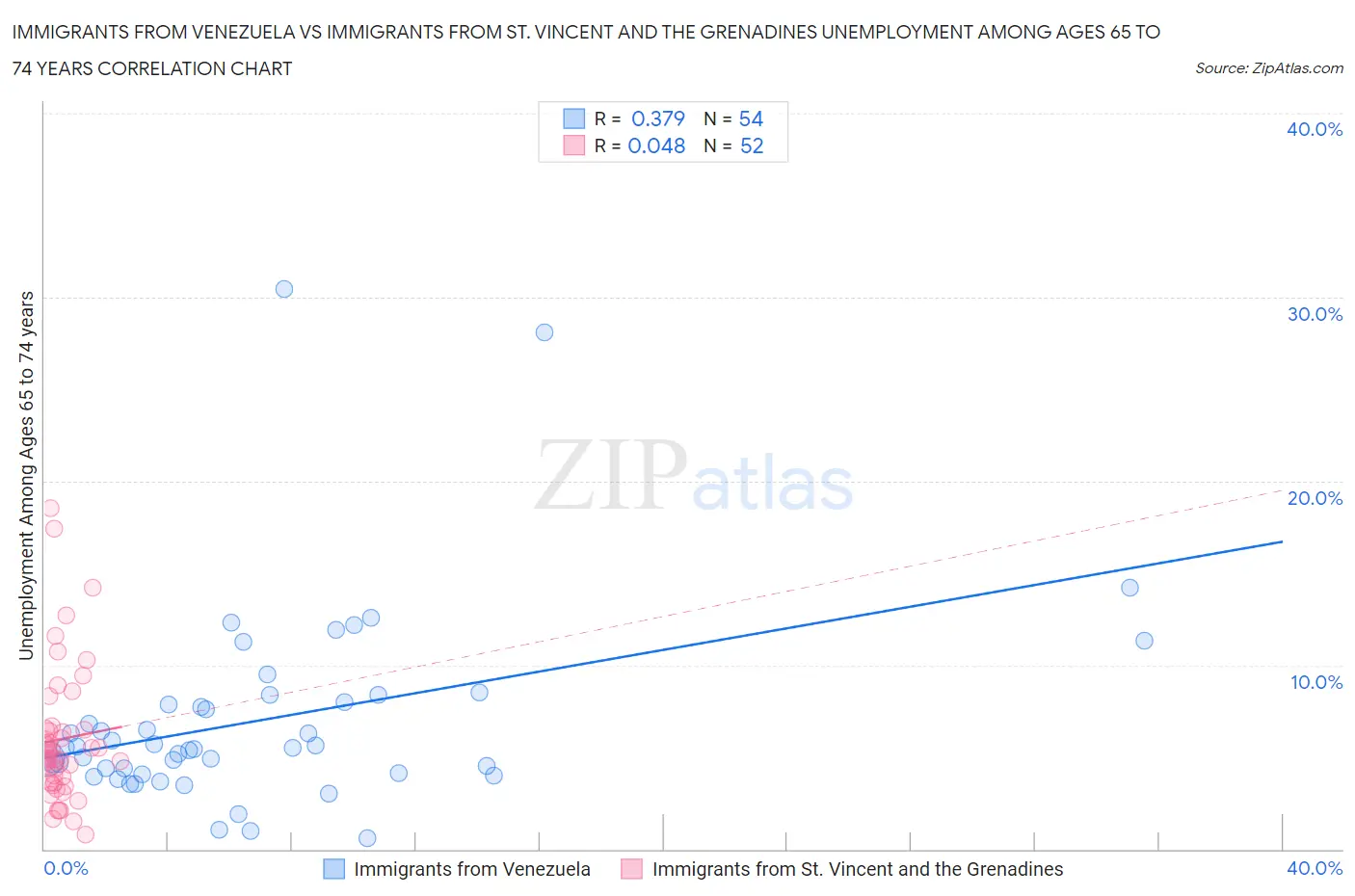 Immigrants from Venezuela vs Immigrants from St. Vincent and the Grenadines Unemployment Among Ages 65 to 74 years