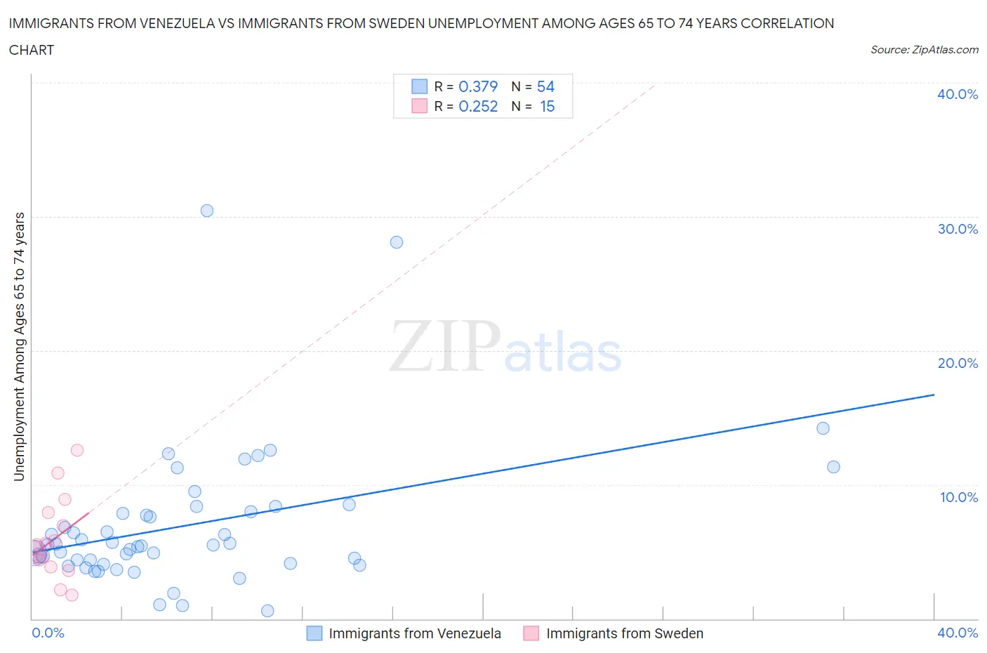 Immigrants from Venezuela vs Immigrants from Sweden Unemployment Among Ages 65 to 74 years