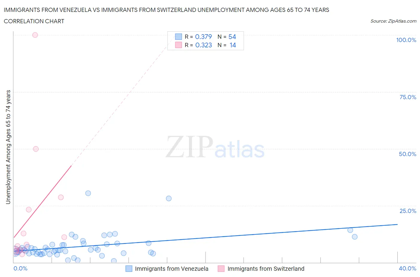 Immigrants from Venezuela vs Immigrants from Switzerland Unemployment Among Ages 65 to 74 years