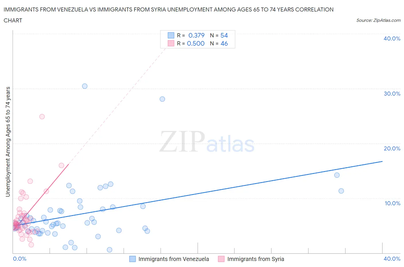 Immigrants from Venezuela vs Immigrants from Syria Unemployment Among Ages 65 to 74 years