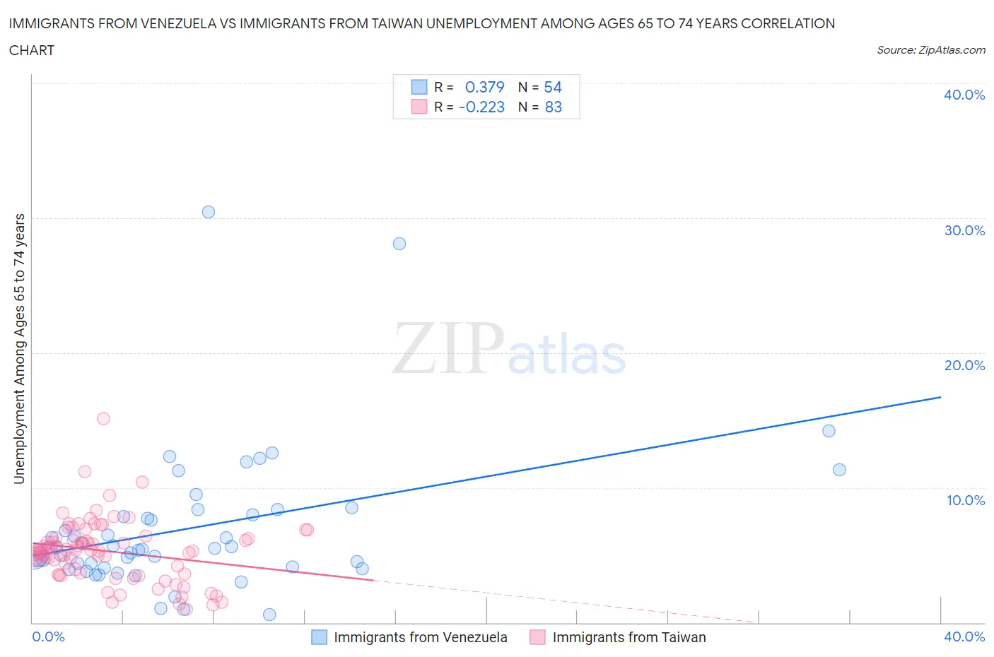 Immigrants from Venezuela vs Immigrants from Taiwan Unemployment Among Ages 65 to 74 years