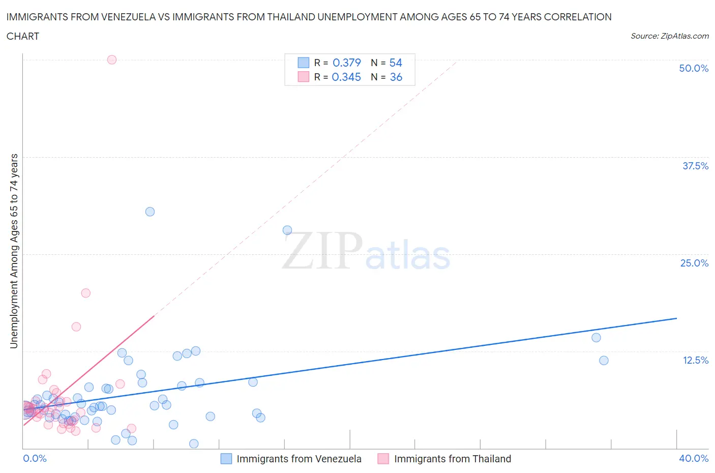 Immigrants from Venezuela vs Immigrants from Thailand Unemployment Among Ages 65 to 74 years