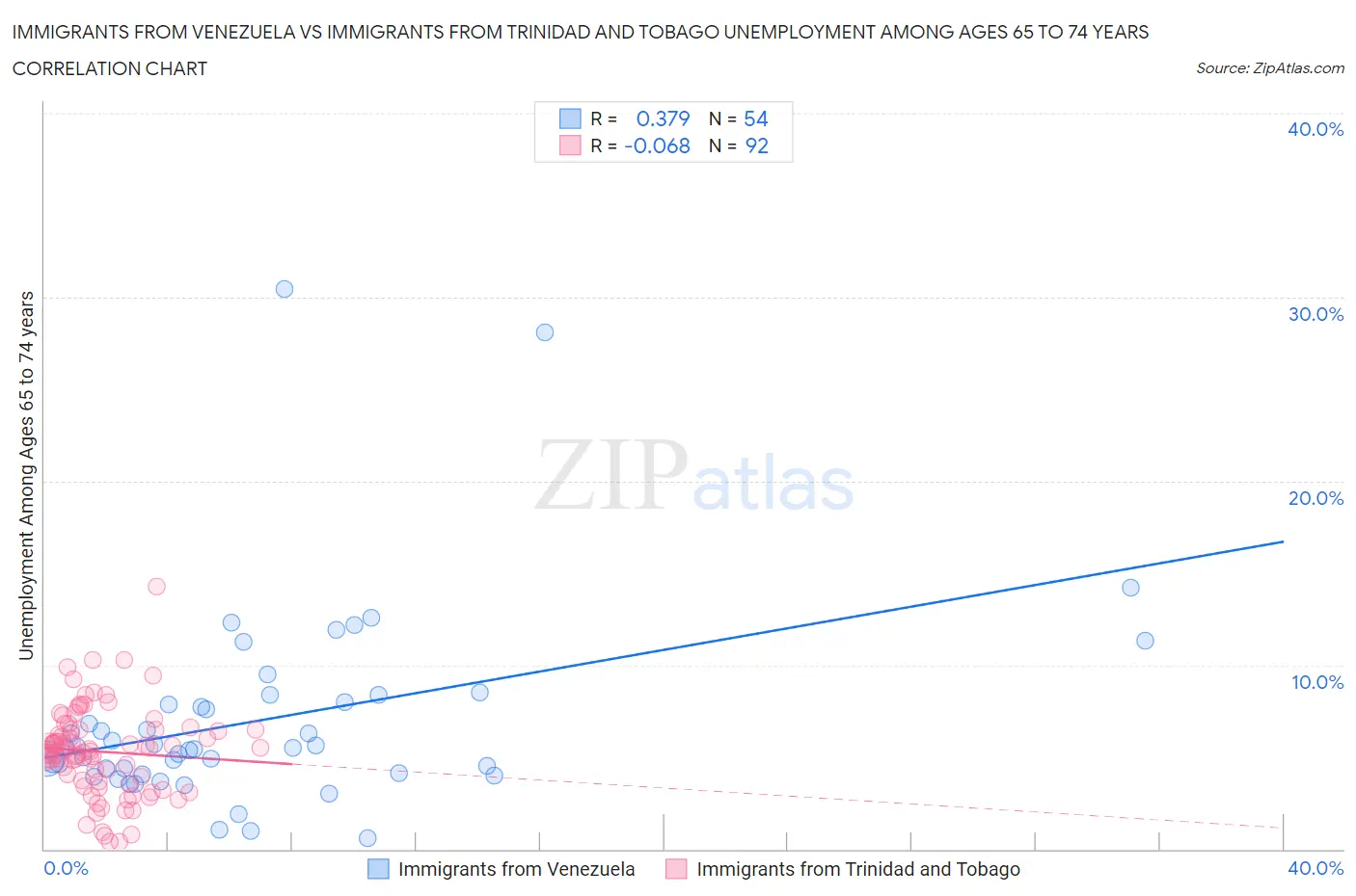 Immigrants from Venezuela vs Immigrants from Trinidad and Tobago Unemployment Among Ages 65 to 74 years