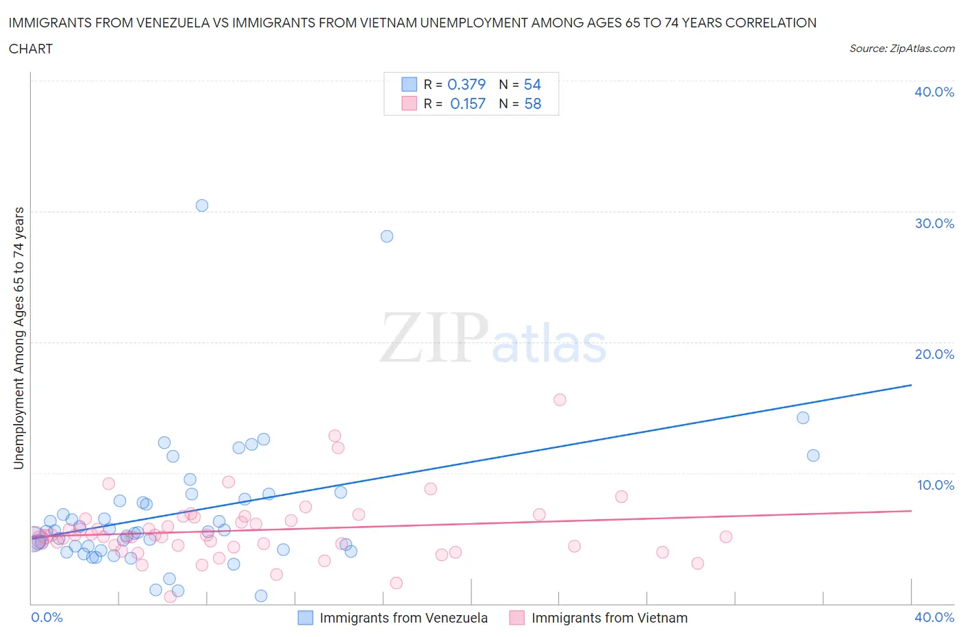 Immigrants from Venezuela vs Immigrants from Vietnam Unemployment Among Ages 65 to 74 years