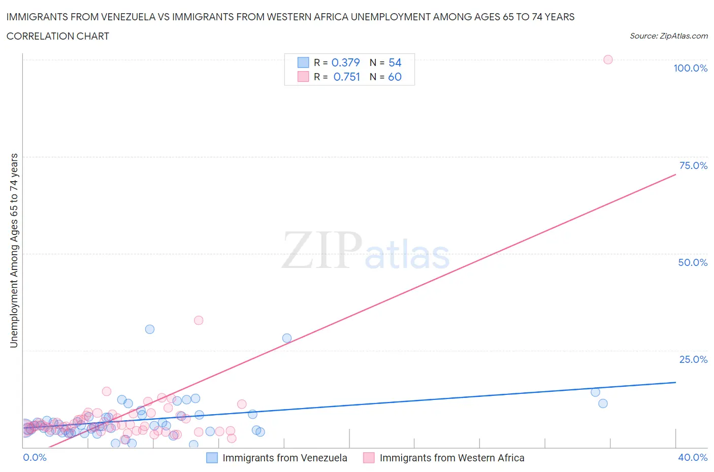 Immigrants from Venezuela vs Immigrants from Western Africa Unemployment Among Ages 65 to 74 years