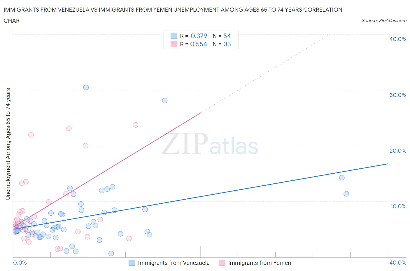 Immigrants from Venezuela vs Immigrants from Yemen Unemployment Among Ages 65 to 74 years