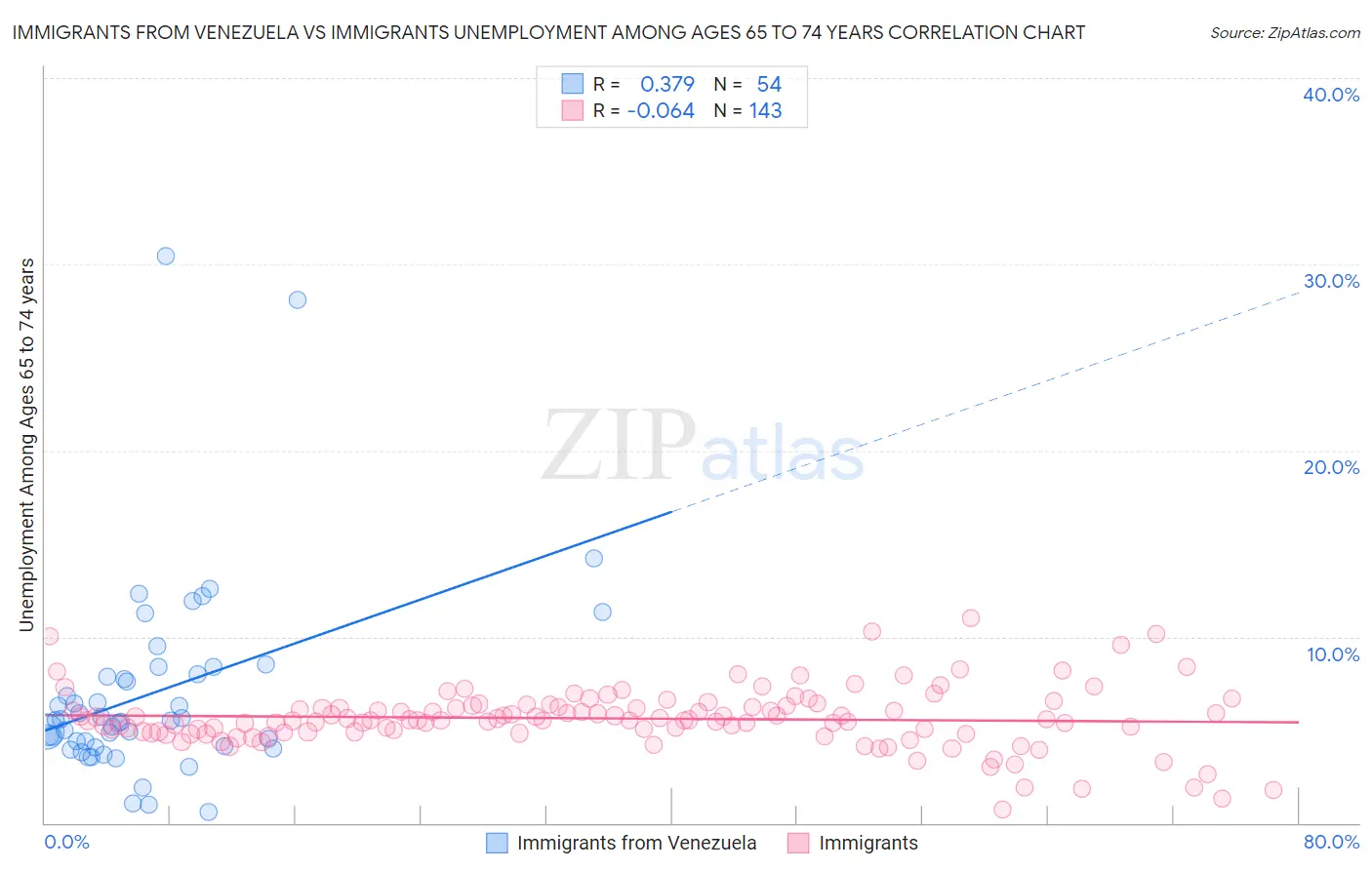 Immigrants from Venezuela vs Immigrants Unemployment Among Ages 65 to 74 years