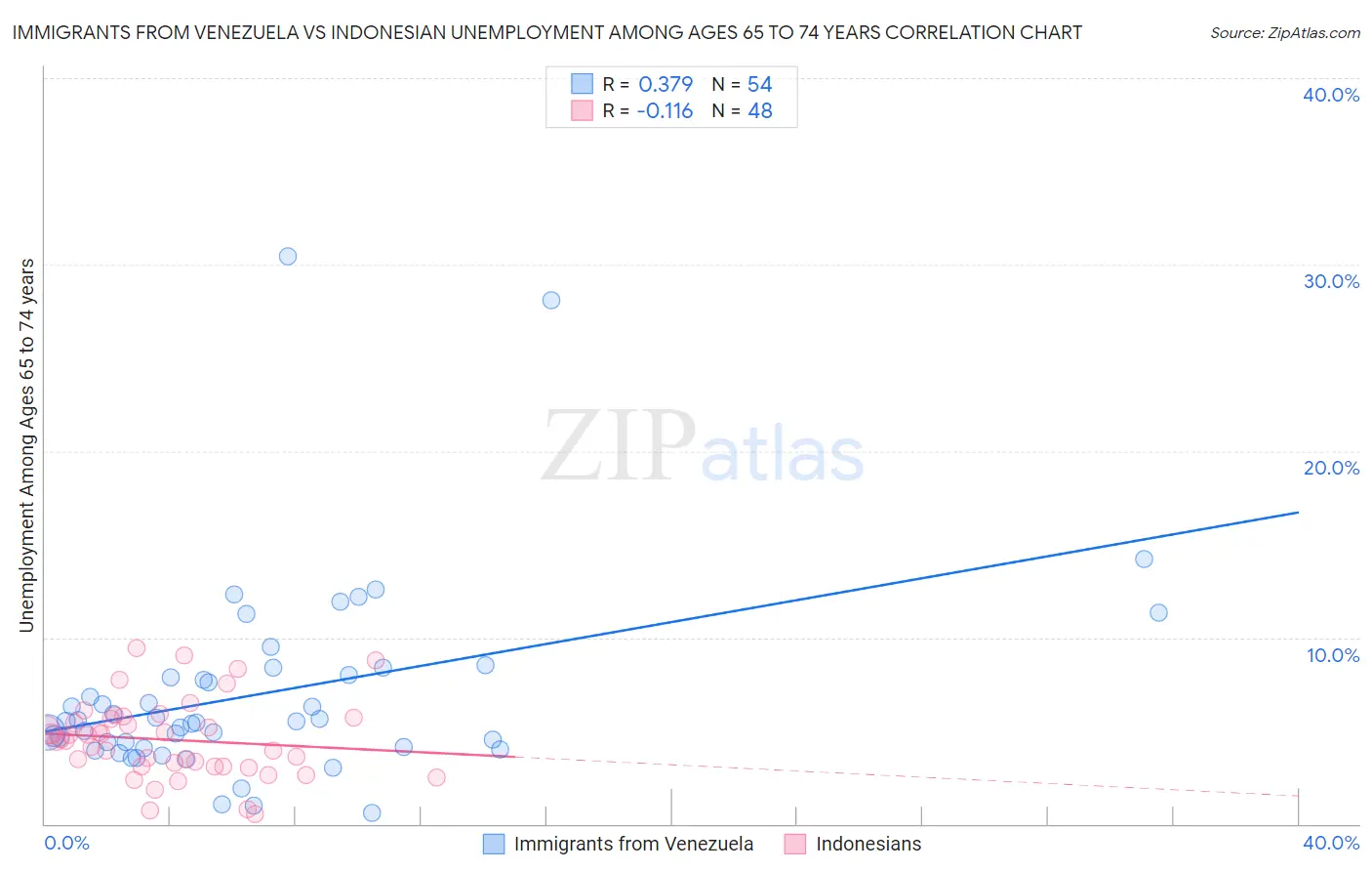 Immigrants from Venezuela vs Indonesian Unemployment Among Ages 65 to 74 years