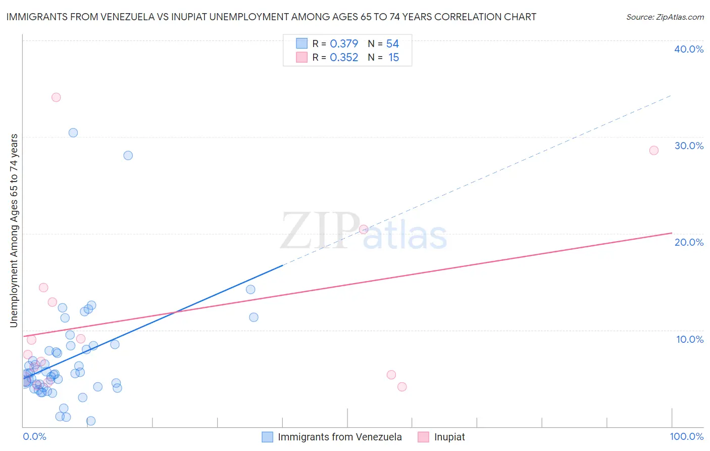 Immigrants from Venezuela vs Inupiat Unemployment Among Ages 65 to 74 years