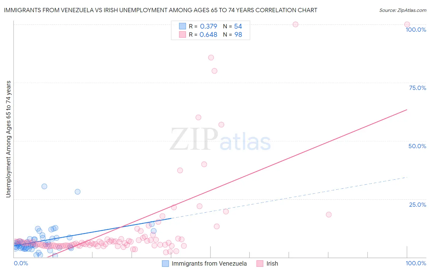 Immigrants from Venezuela vs Irish Unemployment Among Ages 65 to 74 years