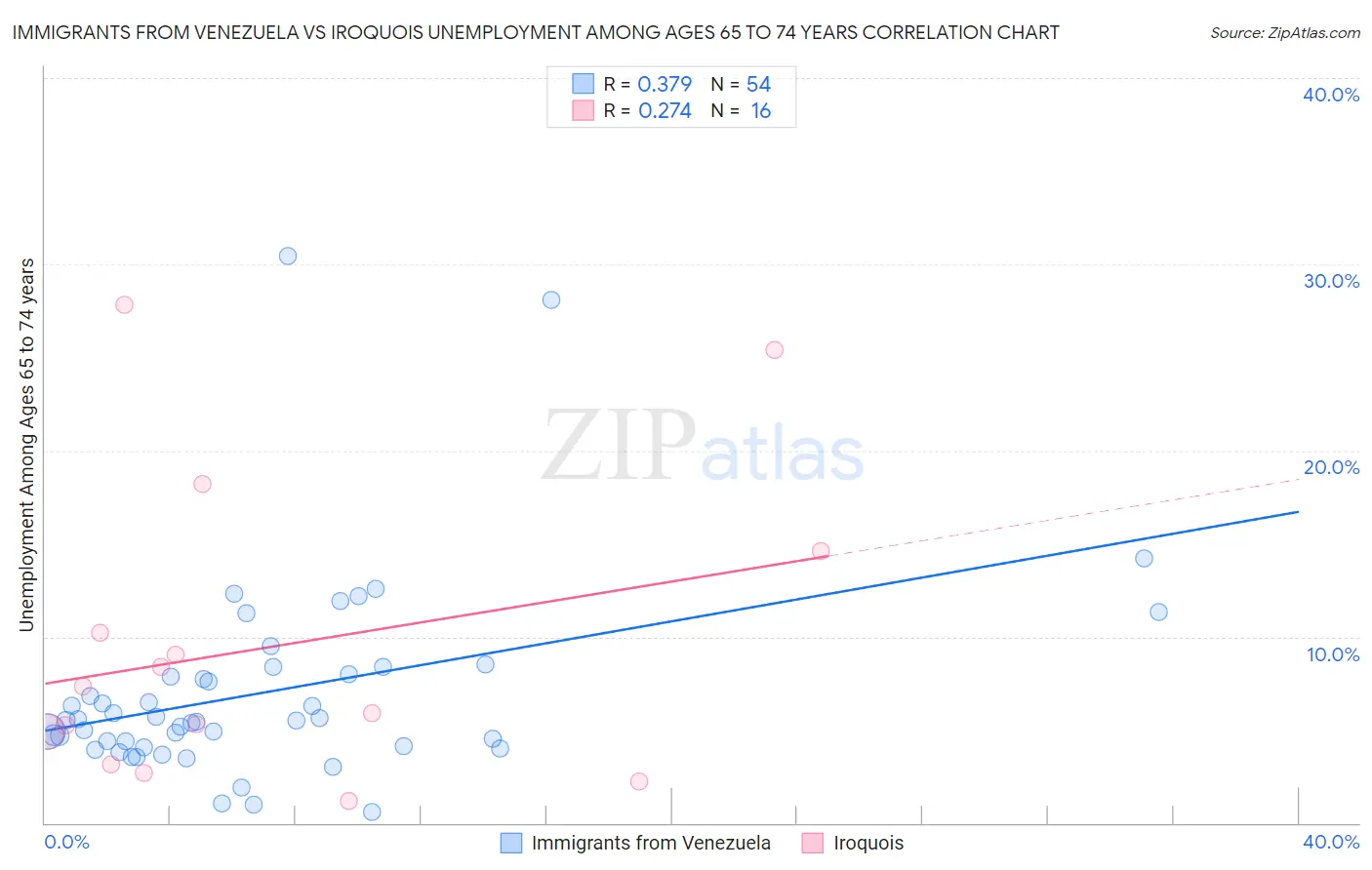 Immigrants from Venezuela vs Iroquois Unemployment Among Ages 65 to 74 years