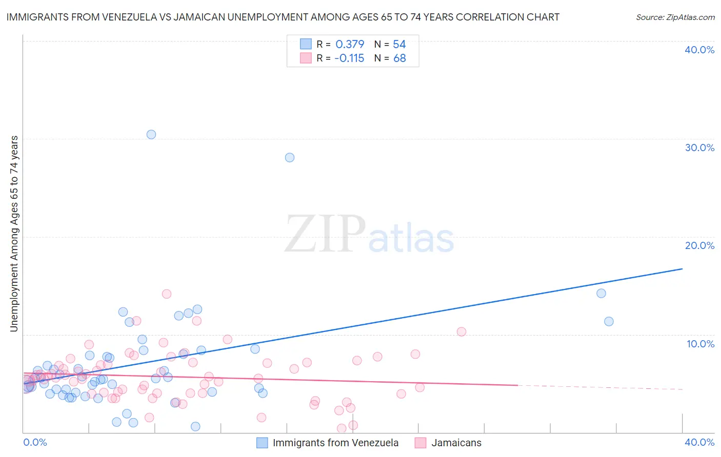 Immigrants from Venezuela vs Jamaican Unemployment Among Ages 65 to 74 years