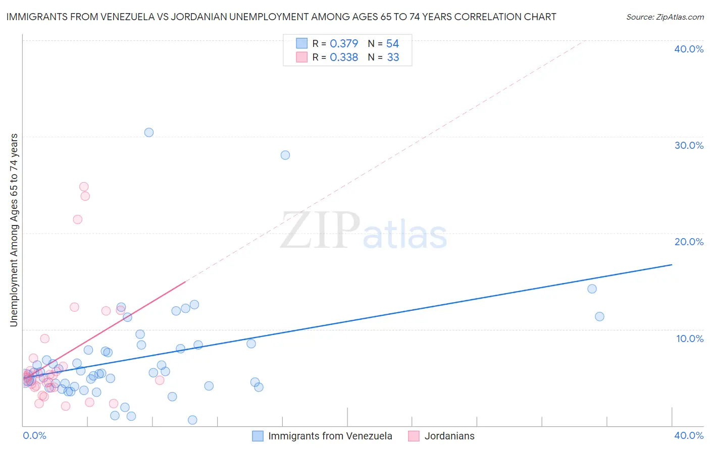 Immigrants from Venezuela vs Jordanian Unemployment Among Ages 65 to 74 years