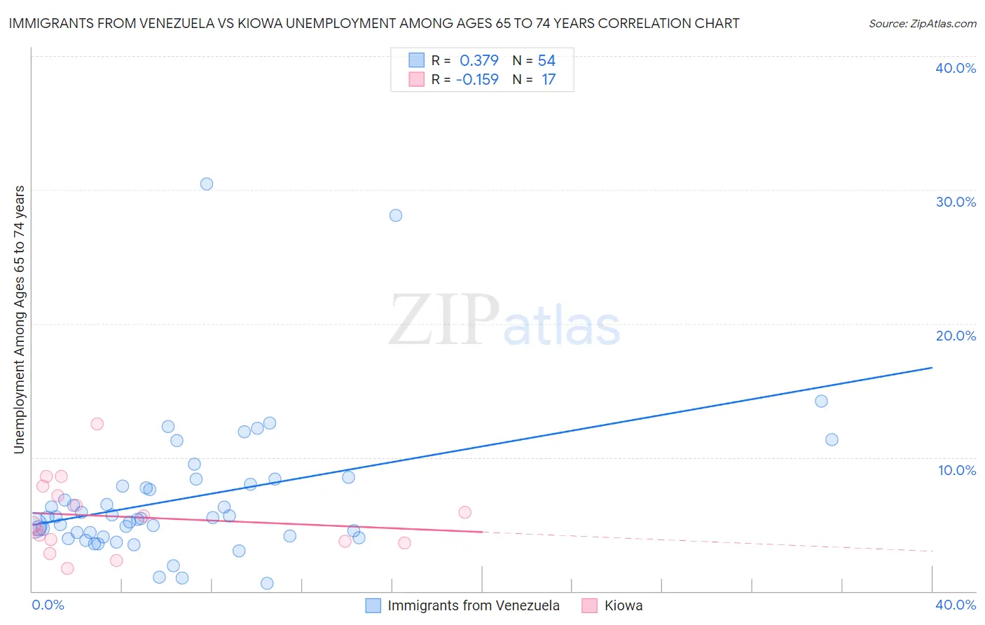 Immigrants from Venezuela vs Kiowa Unemployment Among Ages 65 to 74 years