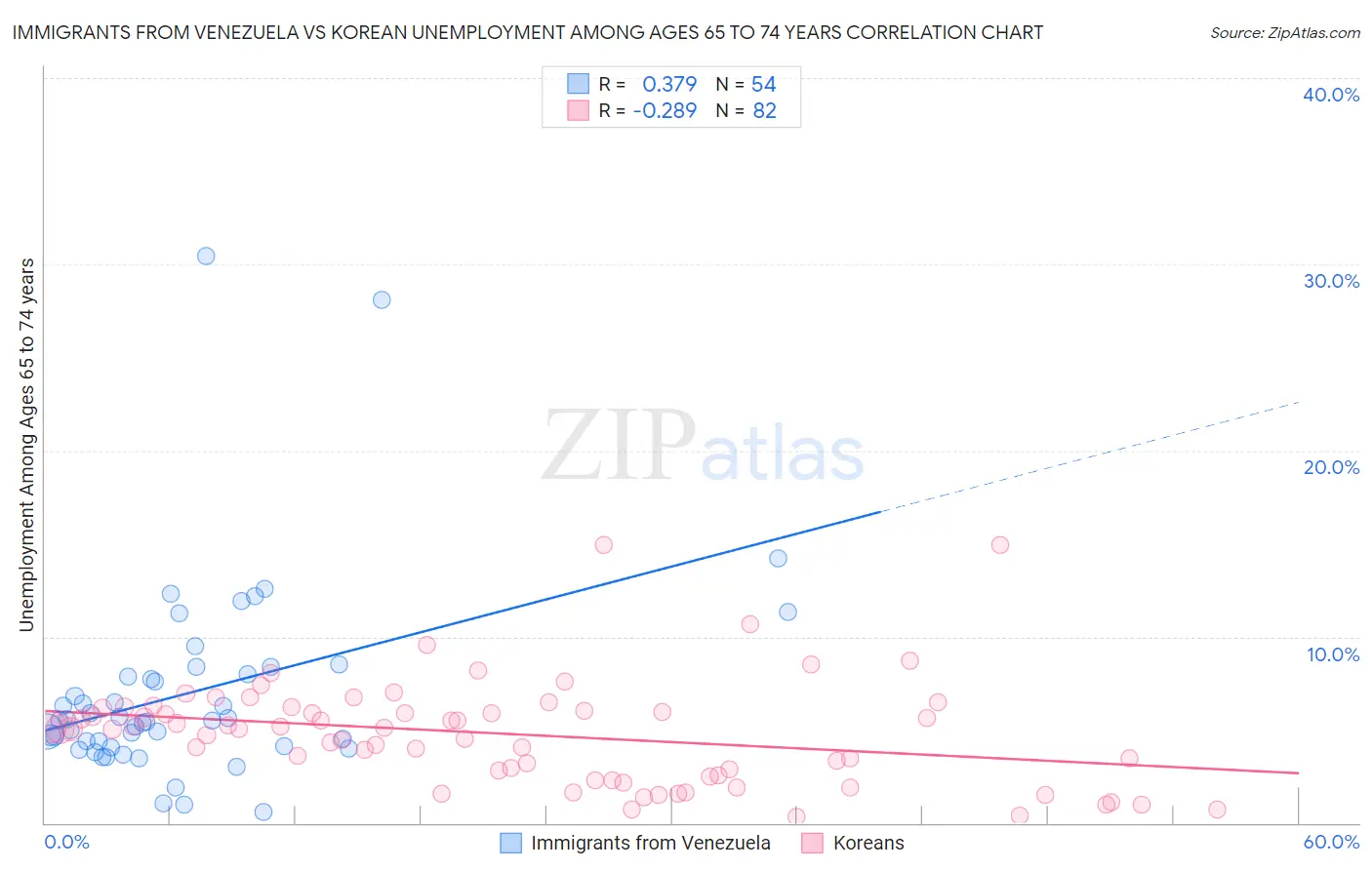 Immigrants from Venezuela vs Korean Unemployment Among Ages 65 to 74 years