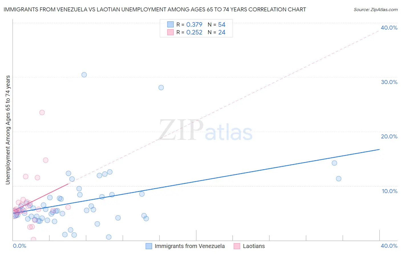 Immigrants from Venezuela vs Laotian Unemployment Among Ages 65 to 74 years