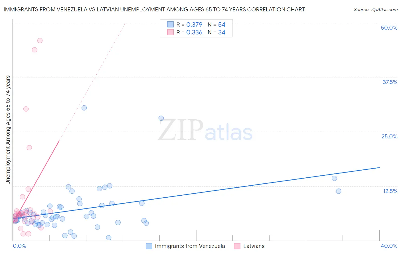 Immigrants from Venezuela vs Latvian Unemployment Among Ages 65 to 74 years