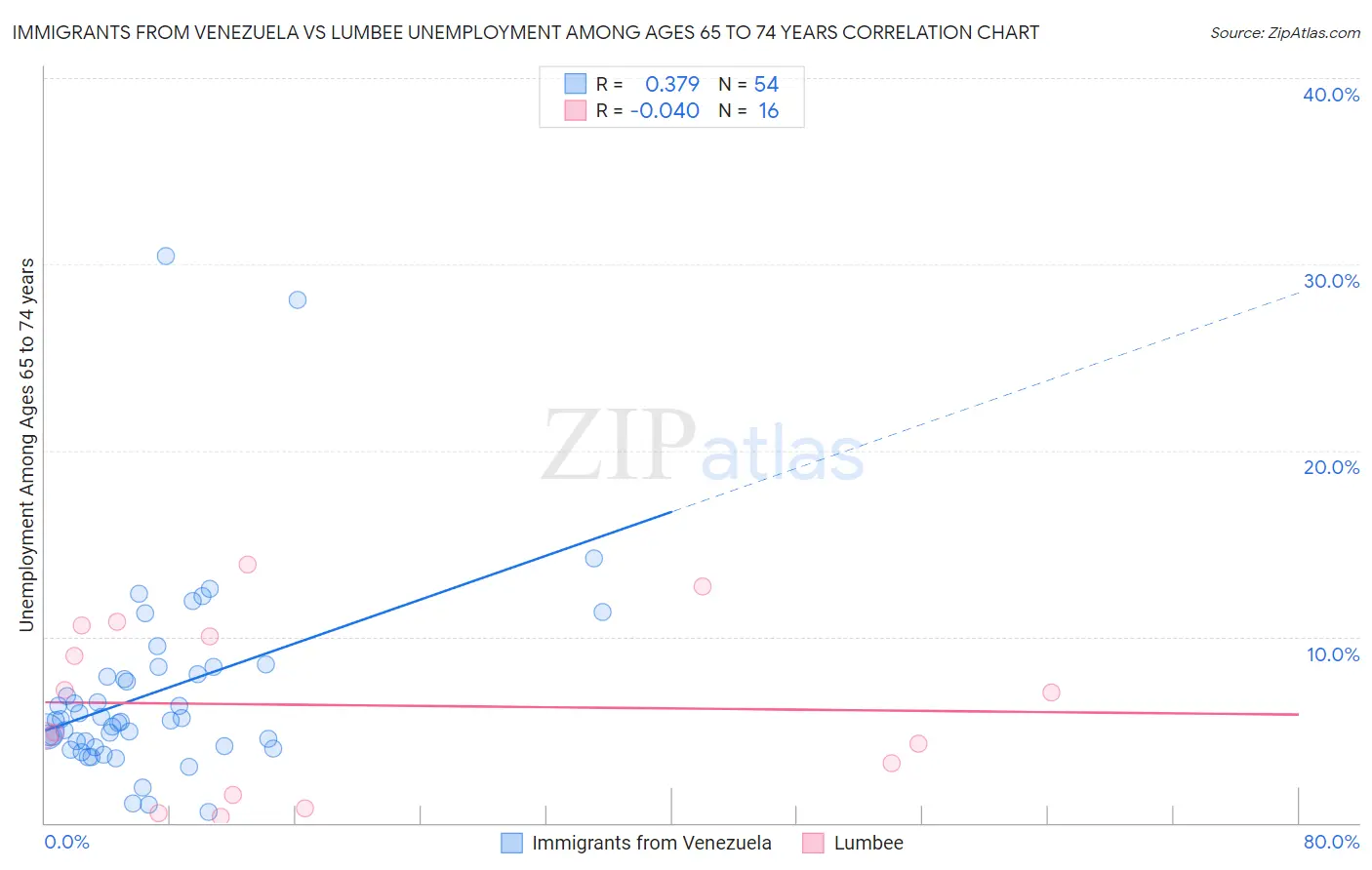 Immigrants from Venezuela vs Lumbee Unemployment Among Ages 65 to 74 years