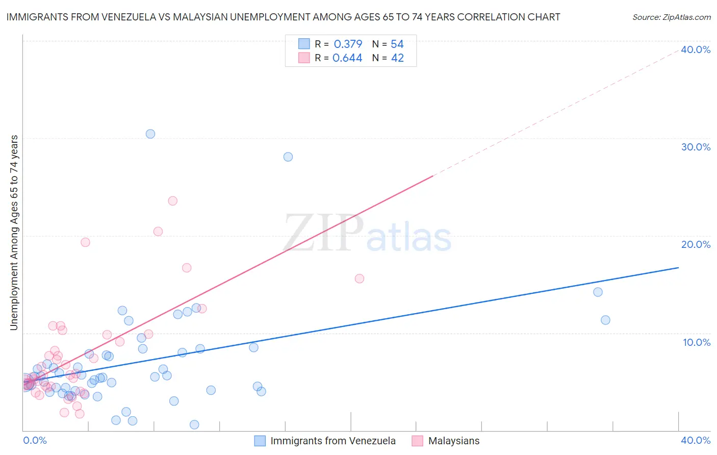 Immigrants from Venezuela vs Malaysian Unemployment Among Ages 65 to 74 years
