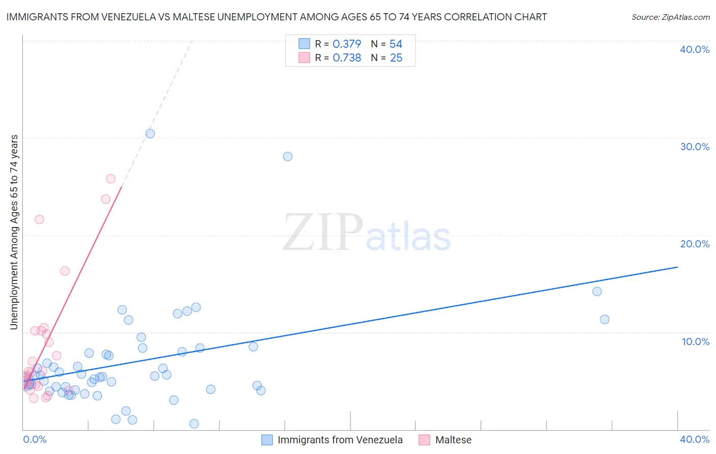 Immigrants from Venezuela vs Maltese Unemployment Among Ages 65 to 74 years