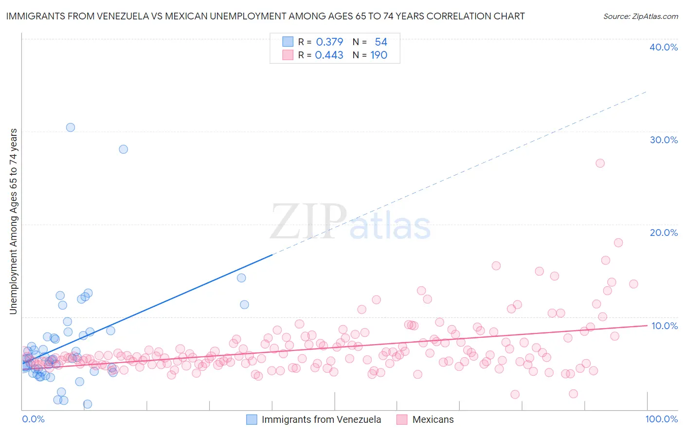 Immigrants from Venezuela vs Mexican Unemployment Among Ages 65 to 74 years