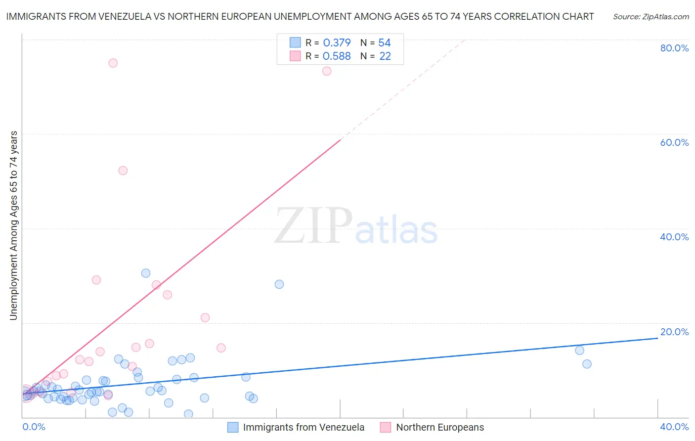 Immigrants from Venezuela vs Northern European Unemployment Among Ages 65 to 74 years