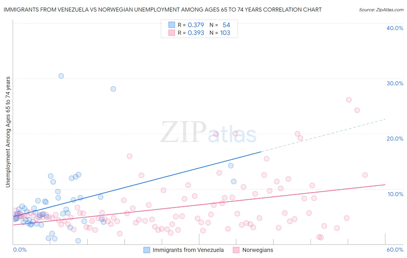 Immigrants from Venezuela vs Norwegian Unemployment Among Ages 65 to 74 years