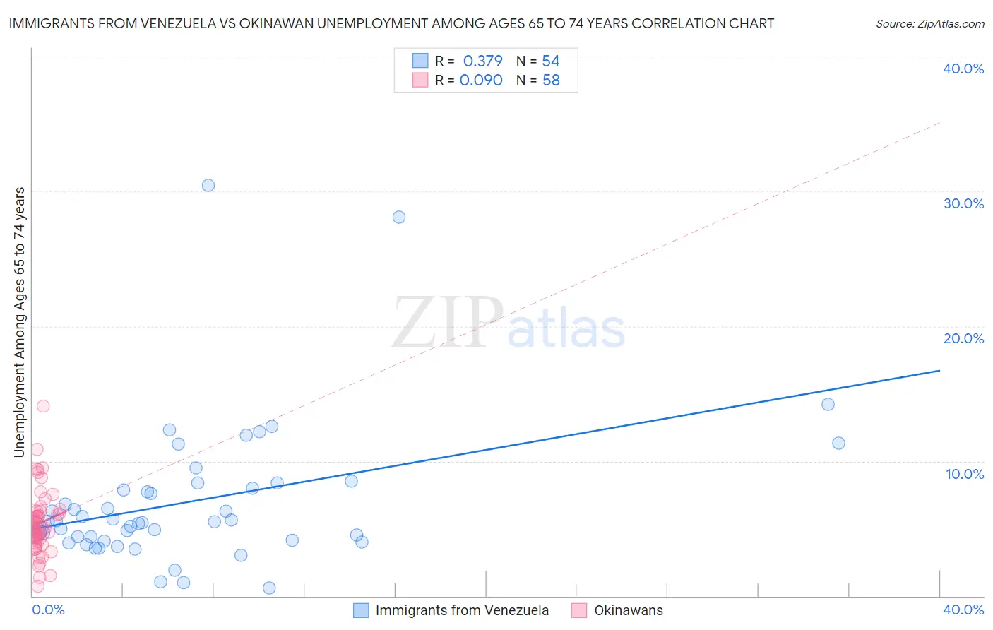 Immigrants from Venezuela vs Okinawan Unemployment Among Ages 65 to 74 years