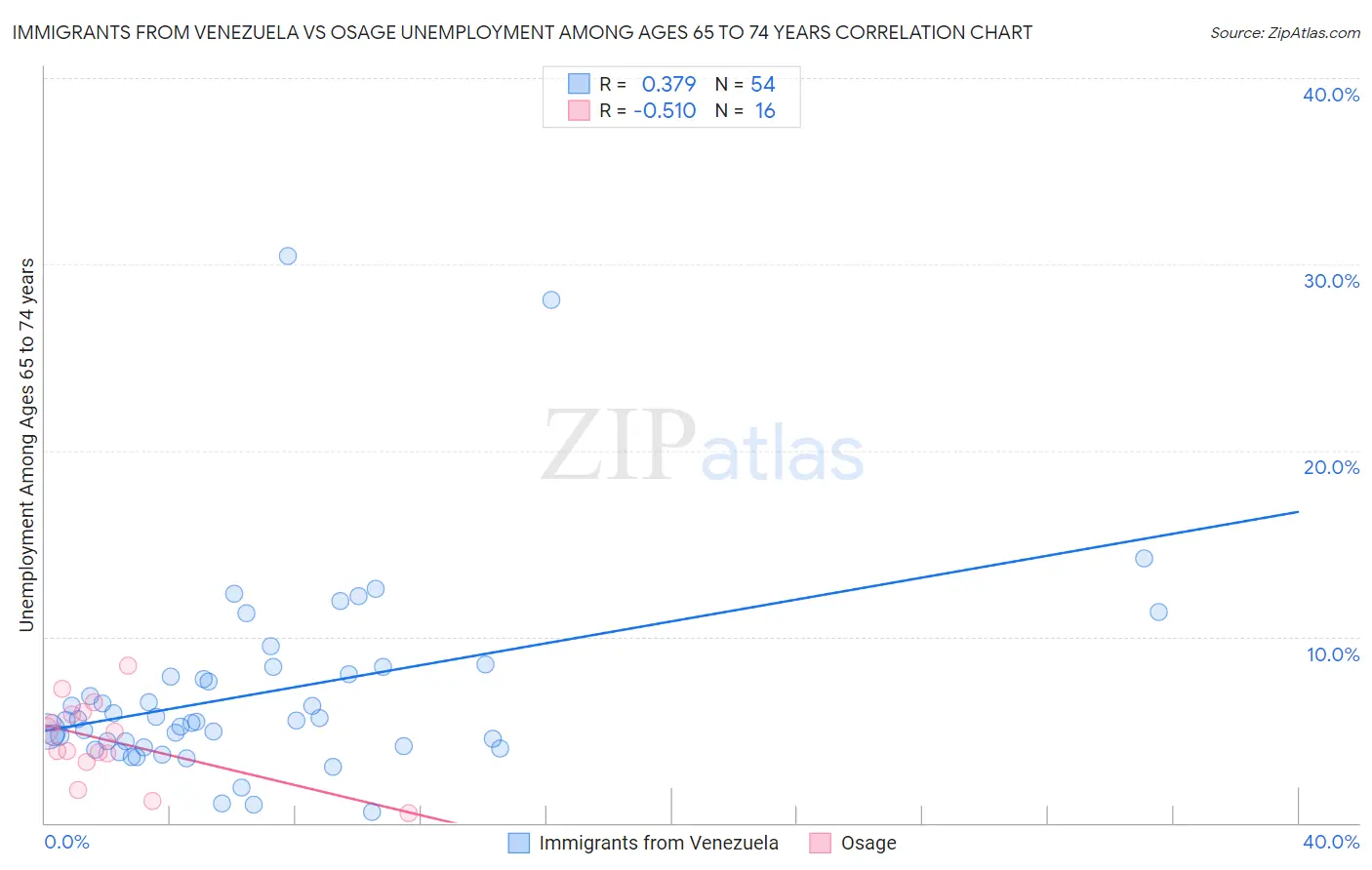 Immigrants from Venezuela vs Osage Unemployment Among Ages 65 to 74 years