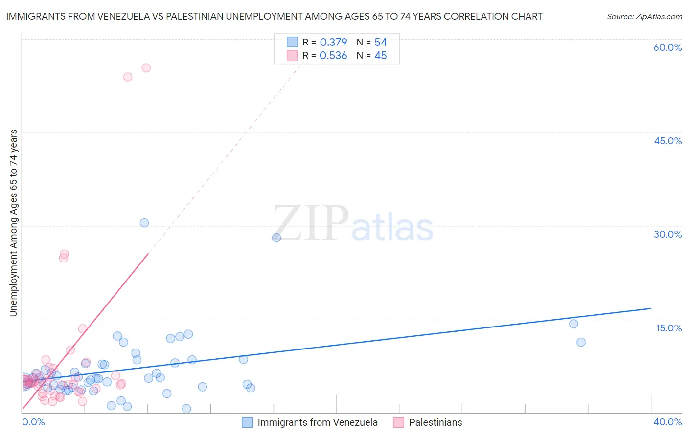 Immigrants from Venezuela vs Palestinian Unemployment Among Ages 65 to 74 years